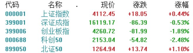 A股收评:沪指放量涨0.44%,氟化工、大金融板块爆发